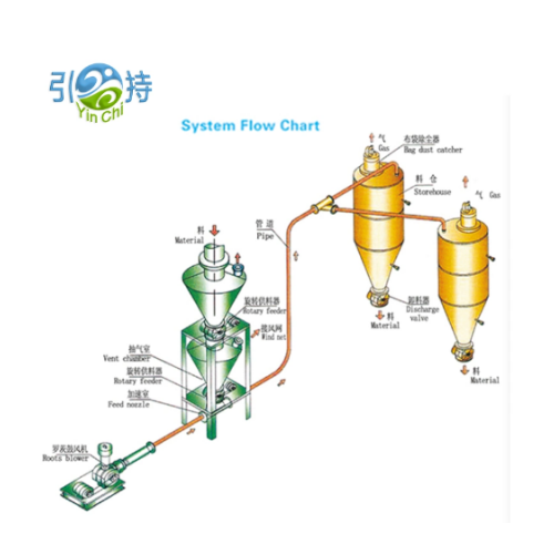 Hoʻonui nā ʻōnaehana Pneumatic Conveying i ka mālama ʻana i nā lako hale