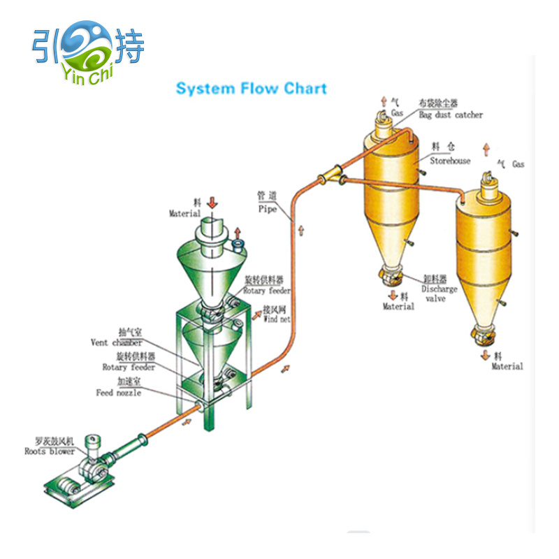 Pehea e hiki ai i kahi Pneumatic Conveying System ke ʻoki i ka lepo, Downtime, a me nā mea waiwai?